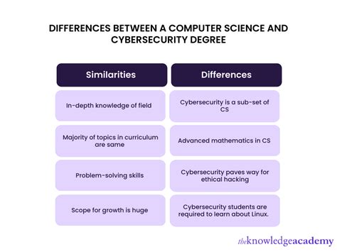 Computer Science Degree vs. Cybersecurity Degree