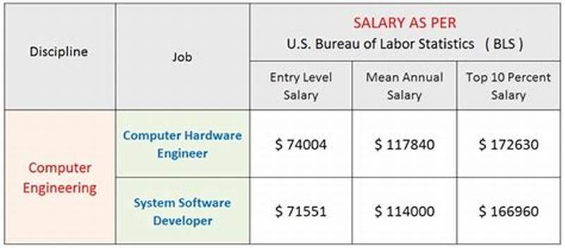 Computer Science Or Computer Engineering Salary