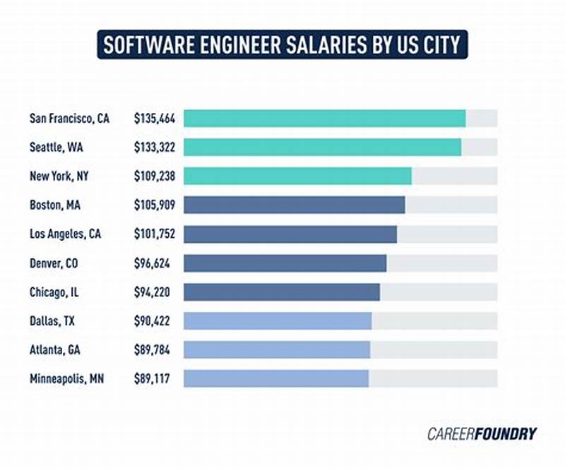 Computer Software Engineer Average Salary