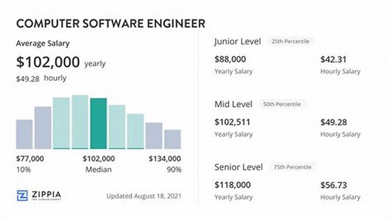 Computer Software Engineer Salary Per Hour