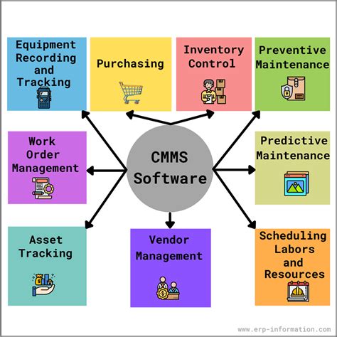 Computerized Maintenance Management System