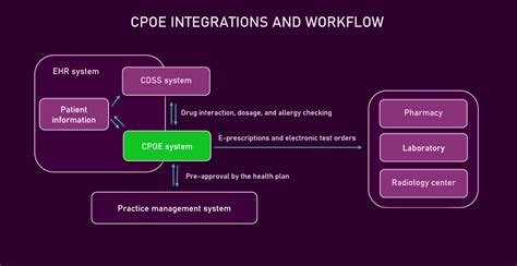 Computerized Physician Order Entry (CPOE) Systems