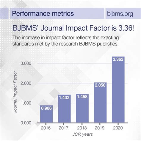 New Impact Factor (2020) for BJBMS 3.363 BJBMS Viewpoints