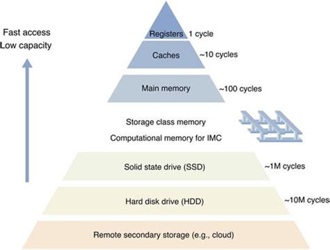 Computing in memory