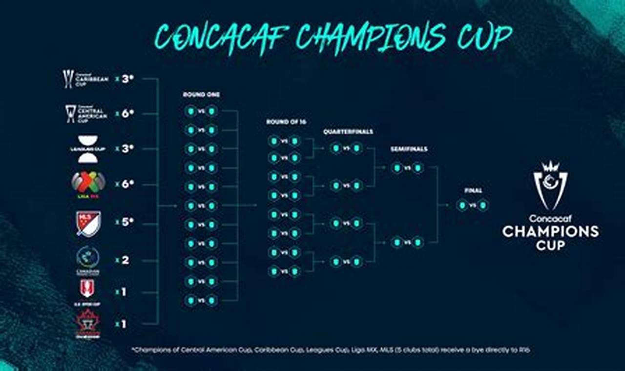 Concachampions 2024 Resultados Y Calendario