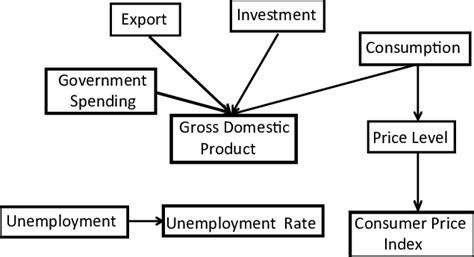 An example of a concept map relating to an Economics course. Download
