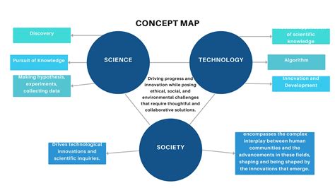Inventions Information and Communication Technology Concept Map