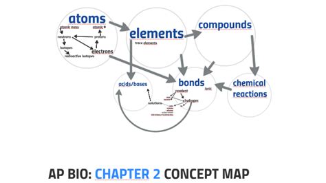 Acids And Bases Concept Map Ap Biology American Map