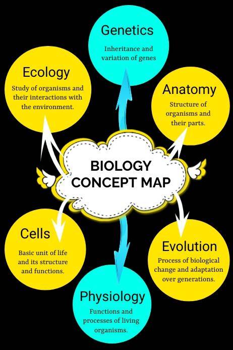 Unit 1 Concept Map Biology EPortfolio