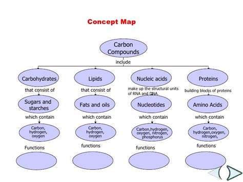 IHMC CmapTools Concept Map LIFE_CHEMISTRY_MAIN