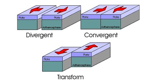 Where are we at? Divergent and convergent processes Daniel's blog