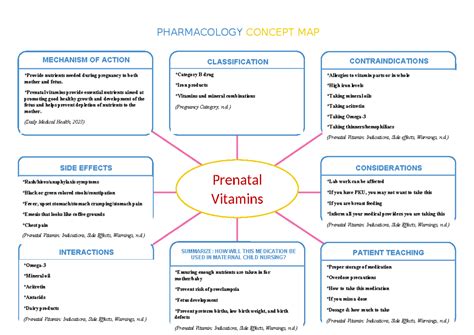 Nursing Nutrition Concept Map Nutrition, Best nutrition apps, Nursing