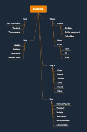 Bullying Prevention Week Mindmap