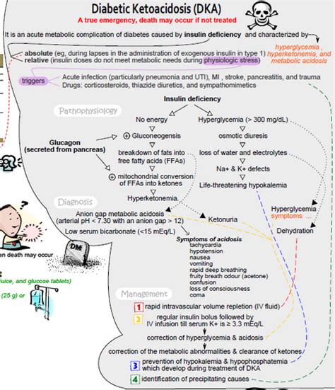 Nursing notes, Nursing school studying, Diabetic ketoacidosis