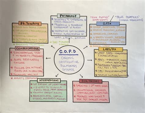 COPD Complications Copd nursing, Nursing school pharmacology, Medical