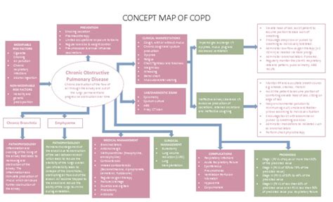 Copd Concept Map Pin By Jodee Cash On Nursing School Concept Map