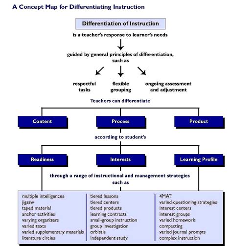 Protected Blog › Log in Differentiated instruction, Learning style