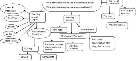 Tips on Teaching Reading Comprehension Strategies iMindMap mind ma
