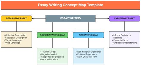Concept Map of The Writing Process for my grad. class Writing process