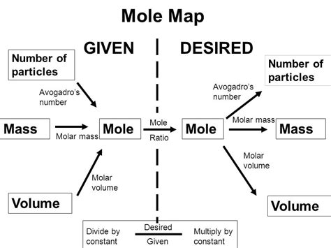Mole Concept Map