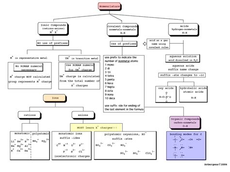 Chemical Nomenclature