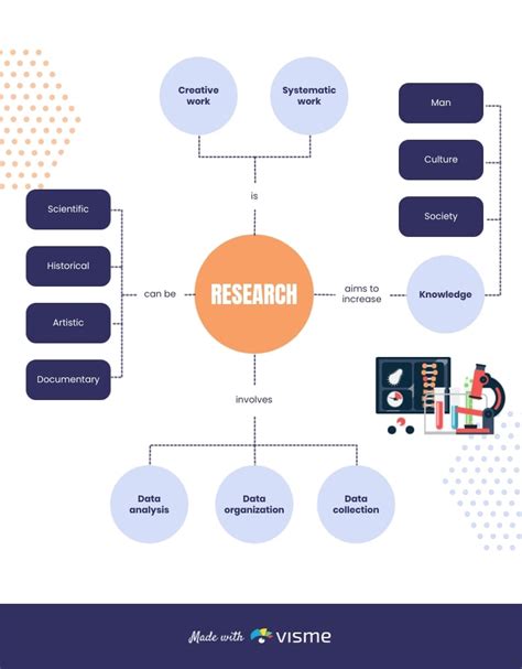 Complex Research Project Dinosaur Project Concept Map