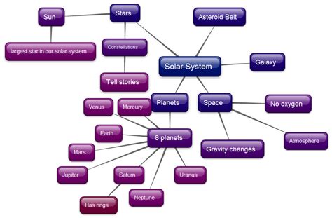 April Cheatham IT 365 Blog Concept Map Our Solar System