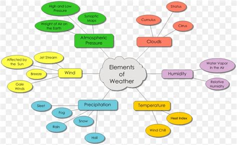 Weather Monitoring 2 Concept Map
