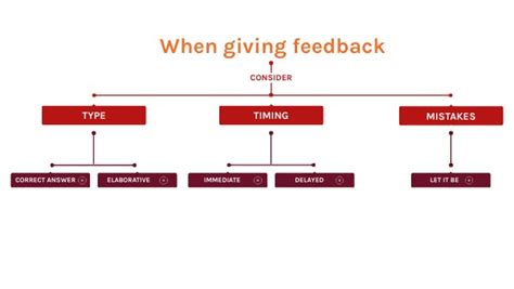 PMP Mind Map Project Communication Management Mind map, Mind