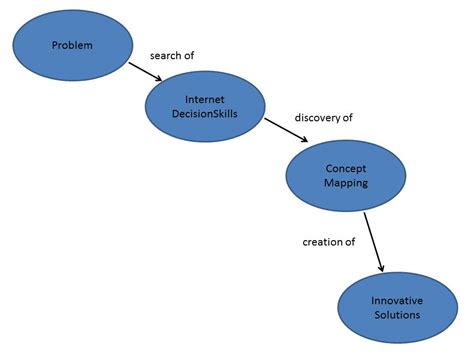 What Is A Concept Map In Research / Scoring And Statistics Using