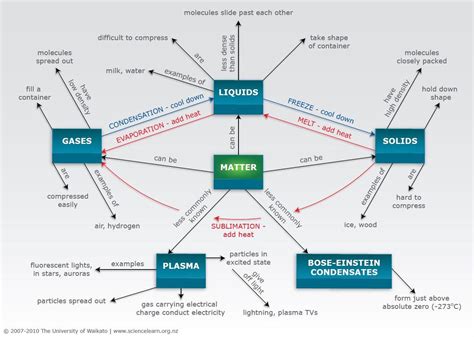 Chemistry Ch.5 Properties of Matter Mr.Panchbhaya's Learning Website