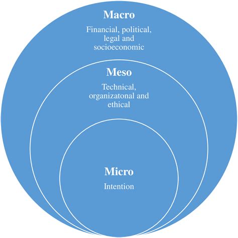 Micro, Mezzo, and Macro Social Work Source (National Association of