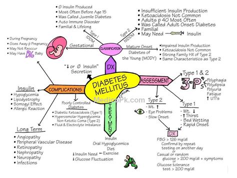 Type 1 Diabetes Concept Map (With images) Nursing tips, Concept map
