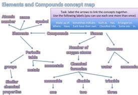 Concept maps chemhelp