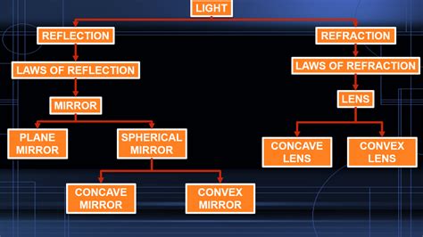 Light Concept Map