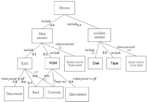 Concept Map Of Memory System