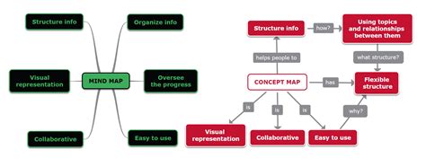 Concept map vs mind map