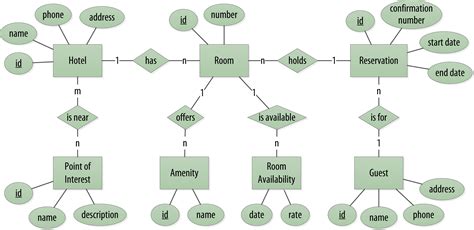 Conceptual Design With Er Model In Dbms