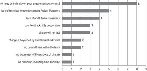 Concerns and obstacles