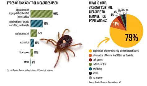 Conclusion Taking Control of Tick Exposure