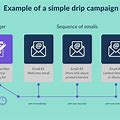 Conclusion drip campaign