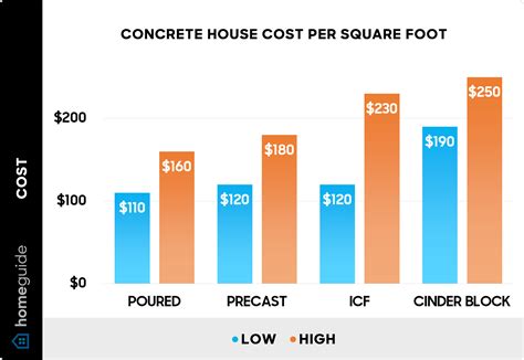 Concrete House Cost