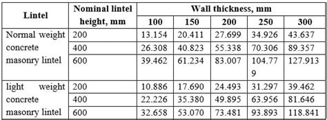 Effortlessly Calculate Concrete Lintel Sizes with our Innovative Calculator Tool