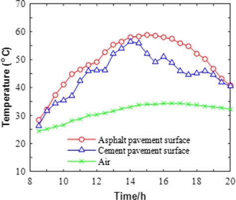 Concrete Temperature vs. Air Temperature
