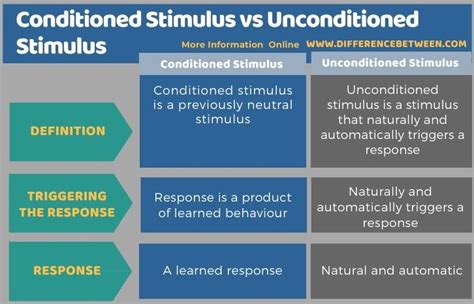 Conditioned Vs Unconditioned Stimulus
