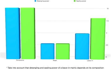Conditioning and Detangling Power