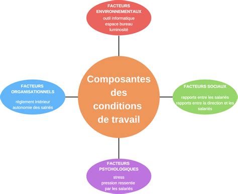 Conditions de travail