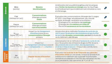 Conditions et exigences