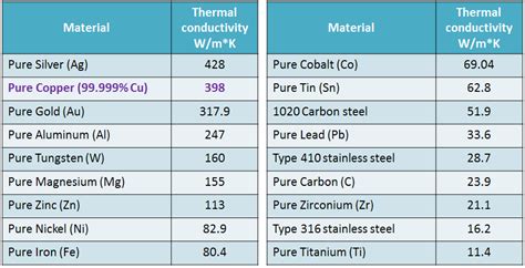Conductivity of Copper