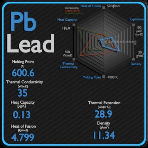Conductivity of Lead